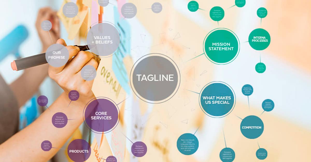 Brainstorm chart with colorful Post-its showing how to choose a strong tagline from the How the Best Taglines Make a Splash article by Design At Work