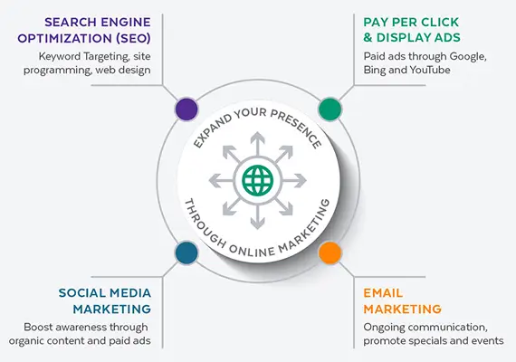 How do you effectively market your company online?