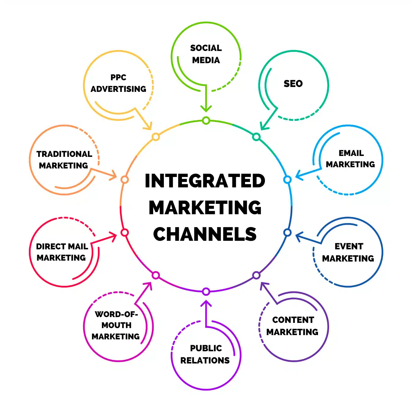 Integrated Marketing Channels Graphic Chart