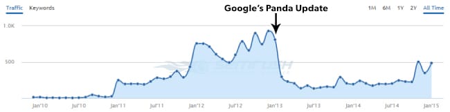 panda traffic drop