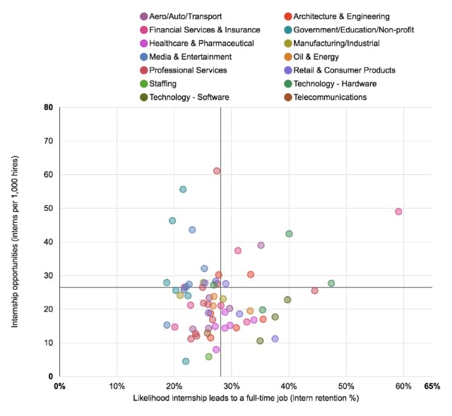 Statistical Chart showing intern retention rate